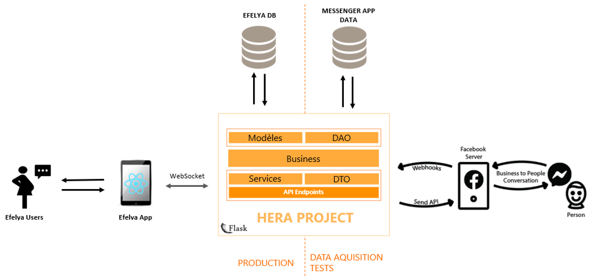 Schéma API