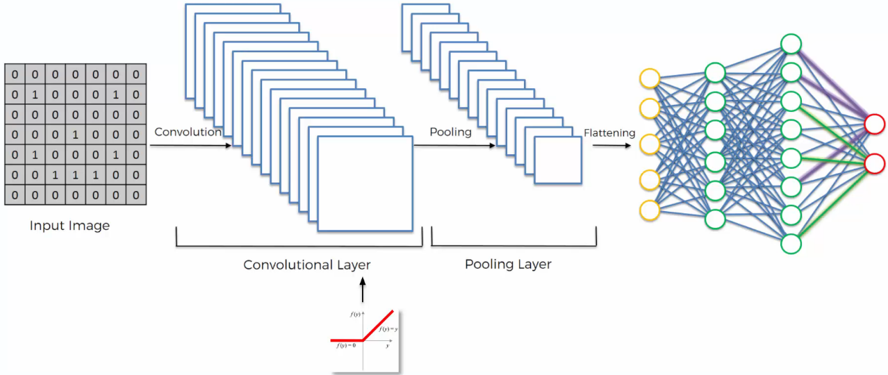 Réseau de neuronne à convolution