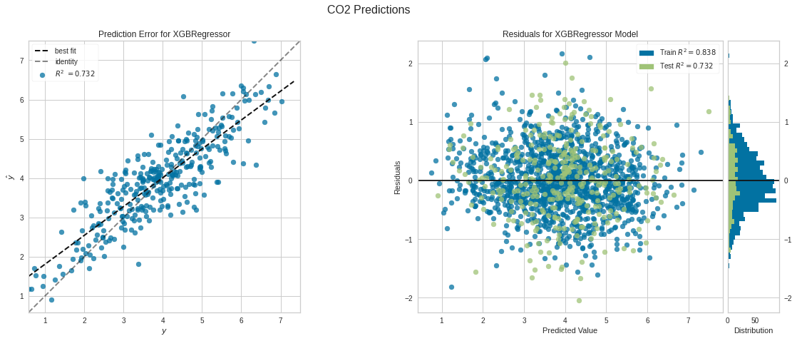 Prédiction des émissions de CO2