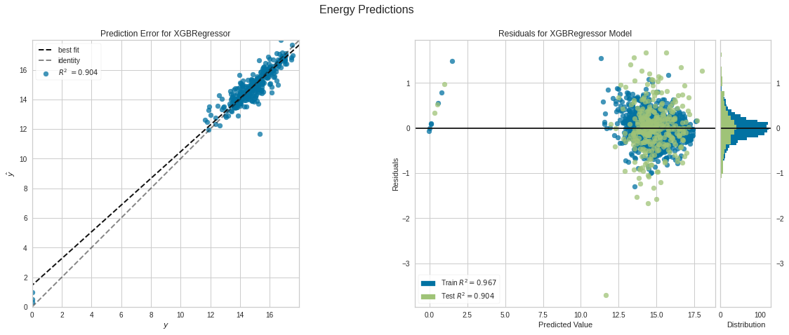 Prédiction de la consommation d'électricité