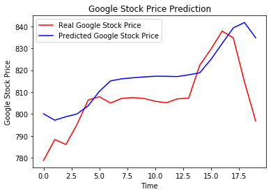 Actual Google stock prices and model predictions